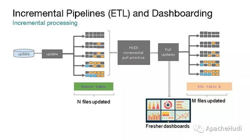 Apache Hudi 統一批處理與近實時分析的數據湖存儲與服務引擎