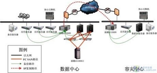 數據中心存儲與容災建設 企業數據資產的安全基石